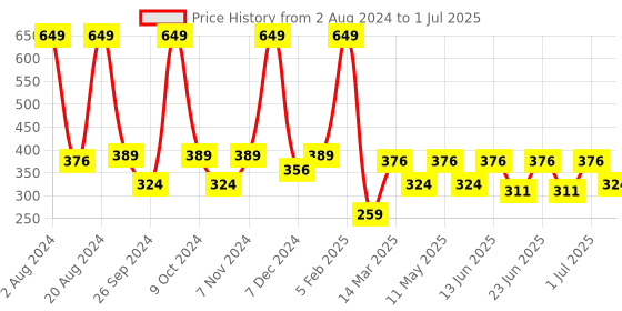 myntra.com Aqualite Men Printed Synthetic Sliders aqualite Price History Graph from 2 Aug 2024 to 1 Jul 2025