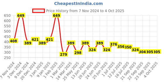 myntra.com Aqualite Men Printed Synthetic Sliders aqualite Price History Graph from 7 Nov 2024 to 4 Oct 2025