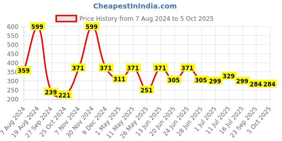 myntra.com Aqualite Men Printed Thong Flip-Flops aqualite Price History Graph from 7 Aug 2024 to 4 Oct 2025
