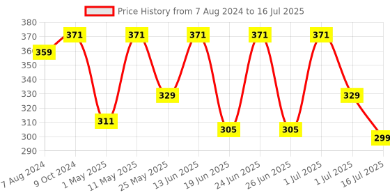 myntra.com Aqualite Men Printed Thong Flip-Flops aqualite Price History Graph from 7 Aug 2024 to 16 Jul 2025