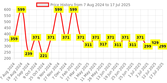 myntra.com Aqualite Men Printed Thong Flip-Flops aqualite Price History Graph from 7 Aug 2024 to 17 Jul 2025