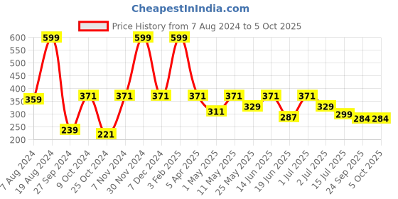 myntra.com Aqualite Men Printed Thong Flip-Flops aqualite Price History Graph from 7 Aug 2024 to 5 Oct 2025