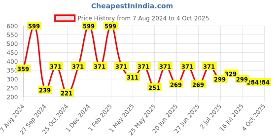 myntra.com Aqualite Men Printed Thong Flip-Flops aqualite Price History Graph from 7 Aug 2024 to 4 Oct 2025