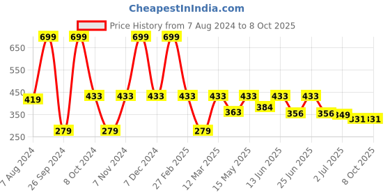 myntra.com Aqualite Men Printed  Thong Flip-Flops aqualite Price History Graph from 7 Aug 2024 to 8 Oct 2025