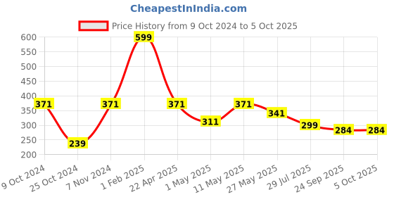 myntra.com Aqualite Men Printed Thong Flip-Flops aqualite Price History Graph from 9 Oct 2024 to 5 Oct 2025
