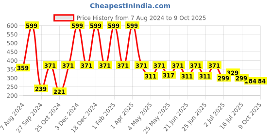 myntra.com Aqualite Men Printed Thong Flip-Flops aqualite Price History Graph from 7 Aug 2024 to 8 Oct 2025