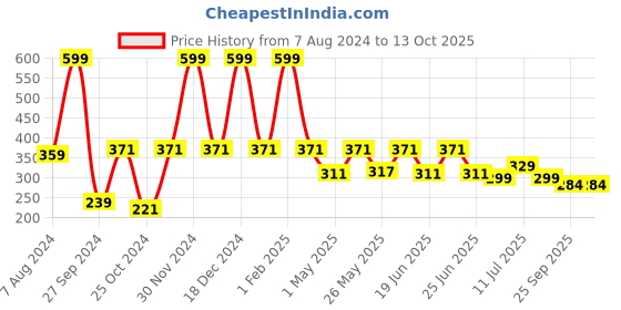 myntra.com Aqualite Men Printed Thong Flip-Flops aqualite Price History Graph from 7 Aug 2024 to 13 Oct 2025