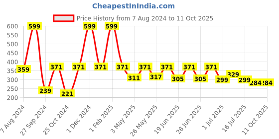 myntra.com Aqualite Men Printed Thong Flip-Flops aqualite Price History Graph from 7 Aug 2024 to 11 Oct 2025