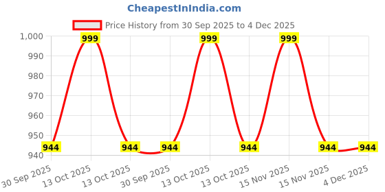 myntra.com Aqualite Men Round Toe Lace-Ups Sneakers aqualite Price History Graph from 30 Sep 2025 to 4 Dec 2025