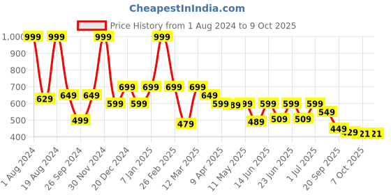 myntra.com Aqualite Men Round Toe Slip On Clogs aqualite Price History Graph from 1 Aug 2024 to 9 Oct 2025