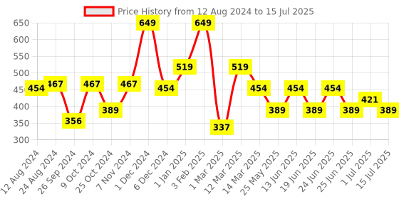 myntra.com Aqualite Men Round Toe Slip On Clogs aqualite Price History Graph from 12 Aug 2024 to 15 Jul 2025