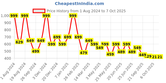 myntra.com Aqualite Men Round Toe Slip On Clogs aqualite Price History Graph from 1 Aug 2024 to 5 Oct 2025