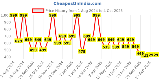 myntra.com Aqualite Men Round Toe Slip On Clogs aqualite Price History Graph from 1 Aug 2024 to 4 Oct 2025