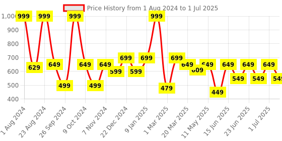 myntra.com Aqualite Men Round Toe Slip On Clogs aqualite Price History Graph from 1 Aug 2024 to 1 Jul 2025