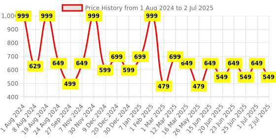 myntra.com Aqualite Men Round Toe Slip On Clogs aqualite Price History Graph from 1 Aug 2024 to 2 Jul 2025