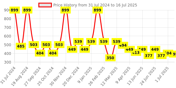 myntra.com Aqualite Men Round Toe Slip On Clogs aqualite Price History Graph from 31 Jul 2024 to 16 Jul 2025