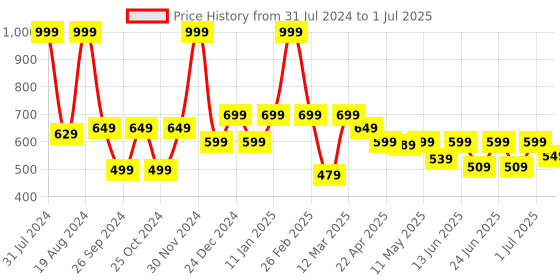myntra.com Aqualite Men Round Toe Slip On Clogs aqualite Price History Graph from 31 Jul 2024 to 1 Jul 2025