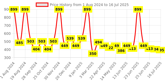 myntra.com Aqualite Men Round Toe Slip On Clogs aqualite Price History Graph from 1 Aug 2024 to 16 Jul 2025
