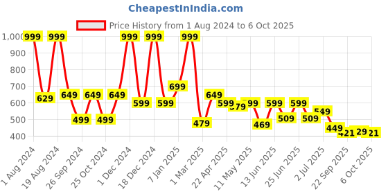 myntra.com Aqualite Men Round Toe Slip On Clogs aqualite Price History Graph from 1 Aug 2024 to 6 Oct 2025