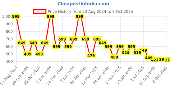 myntra.com Aqualite Men Round Toe Slip On Clogs aqualite Price History Graph from 23 Aug 2024 to 8 Oct 2025