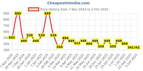 myntra.com Aqualite Men Round Toe Slip On Clogs aqualite Price History Graph from 7 Nov 2024 to 4 Oct 2025