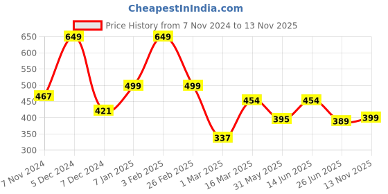 myntra.com Aqualite Men Round Toe Slip On Clogs aqualite Price History Graph from 7 Nov 2024 to 13 Nov 2025