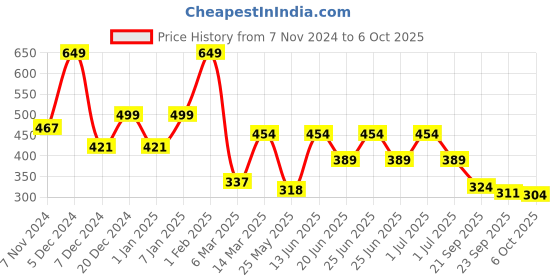 myntra.com Aqualite Men Round Toe Slip On Clogs aqualite Price History Graph from 7 Nov 2024 to 6 Oct 2025