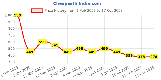 myntra.com Aqualite Men Rubber Clogs aqualite Price History Graph from 1 Feb 2025 to 15 Oct 2025