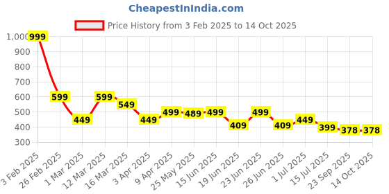 myntra.com Aqualite Men Rubber Clogs aqualite Price History Graph from 3 Feb 2025 to 13 Oct 2025