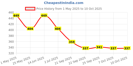 myntra.com Aqualite Men Rubber Clogs aqualite Price History Graph from 1 May 2025 to 10 Oct 2025