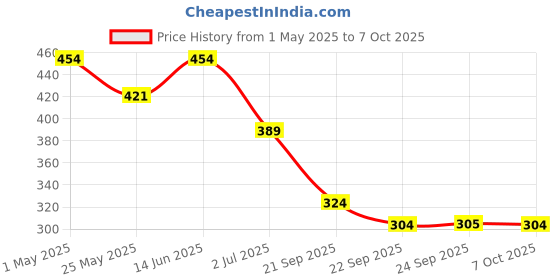 myntra.com Aqualite Men Rubber Clogs aqualite Price History Graph from 1 May 2025 to 7 Oct 2025