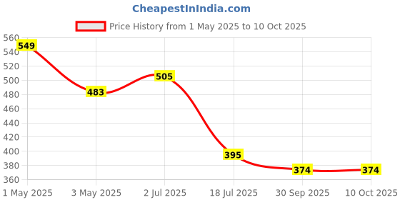 myntra.com Aqualite Men Rubber Clogs aqualite Price History Graph from 1 May 2025 to 9 Oct 2025