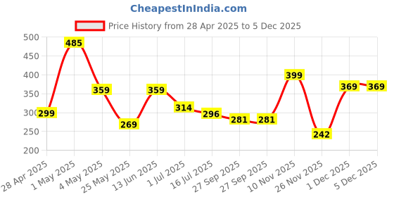myntra.com Aqualite Men Rubber Fashion aqualite Price History Graph from 28 Apr 2025 to 5 Dec 2025