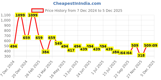 myntra.com Aqualite Men Rubber Sliders aqualite Price History Graph from 7 Dec 2024 to 5 Dec 2025