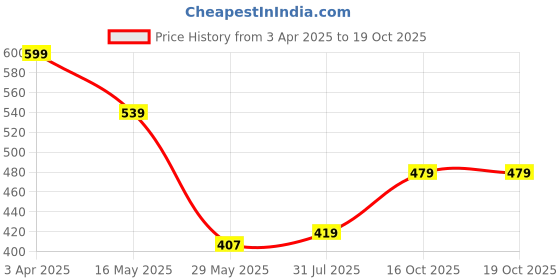 myntra.com Aqualite Men Rubber Slip-On aqualite Price History Graph from 3 Apr 2025 to 17 Oct 2025