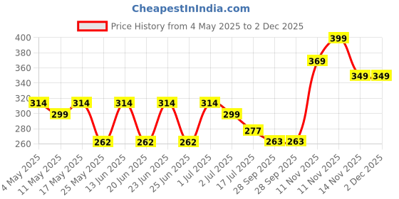 myntra.com Aqualite Men Rubber Slip-On Flip Flops aqualite Price History Graph from 4 May 2025 to 1 Dec 2025