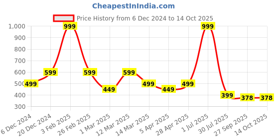 myntra.com Aqualite Men Rubber Thong Flip-Flops aqualite Price History Graph from 6 Dec 2024 to 13 Oct 2025