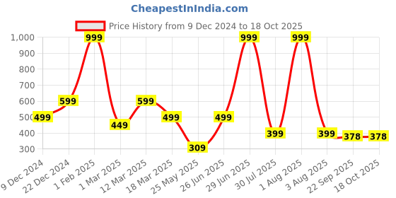 myntra.com Aqualite Men Rubber Thong Flip-Flops aqualite Price History Graph from 9 Dec 2024 to 18 Oct 2025