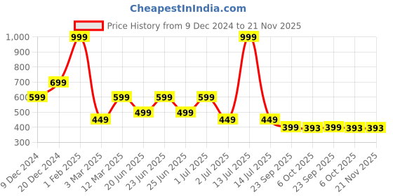 myntra.com Aqualite Men Rubber Thong Flip-Flops aqualite Price History Graph from 9 Dec 2024 to 20 Nov 2025