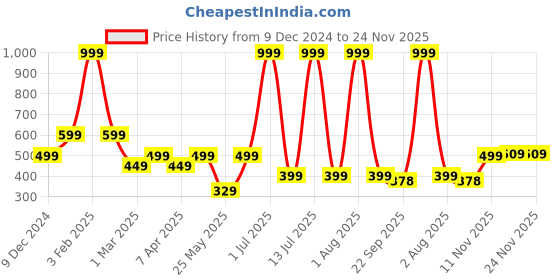 myntra.com Aqualite Men Rubber Thong Flip-Flops aqualite Price History Graph from 9 Dec 2024 to 24 Nov 2025