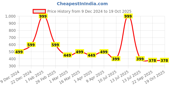 myntra.com Aqualite Men Rubber Thong Flip-Flops aqualite Price History Graph from 9 Dec 2024 to 18 Oct 2025