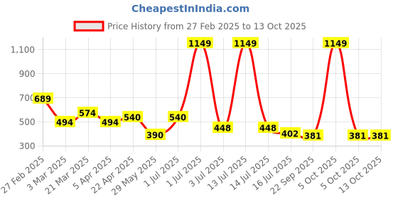 myntra.com Aqualite Men Rubber Thong Flip-Flops aqualite Price History Graph from 27 Feb 2025 to 12 Oct 2025