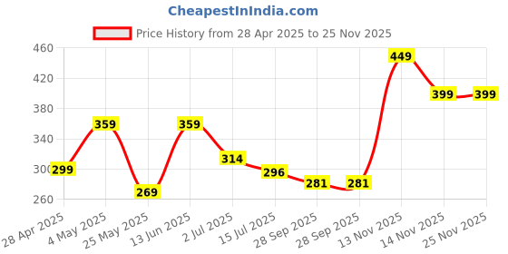 myntra.com Aqualite Men Rubber Thong Flip-Flops aqualite Price History Graph from 28 Apr 2025 to 24 Nov 2025