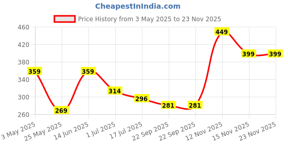myntra.com Aqualite Men Rubber Thong Flip-Flops aqualite Price History Graph from 3 May 2025 to 22 Nov 2025