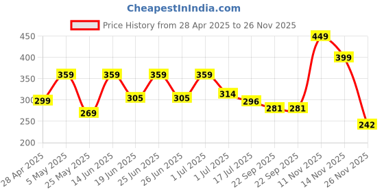 myntra.com Aqualite Men Rubber Thong Flip-Flops aqualite Price History Graph from 28 Apr 2025 to 25 Nov 2025