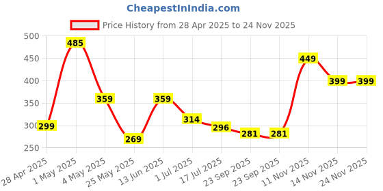 myntra.com Aqualite Men Rubber Thong Flip-Flops aqualite Price History Graph from 28 Apr 2025 to 23 Nov 2025