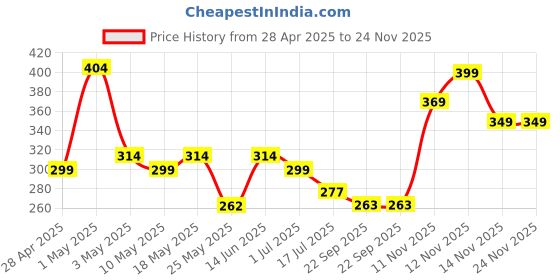 myntra.com Aqualite Men Rubber Thong Flip-Flops aqualite Price History Graph from 28 Apr 2025 to 24 Nov 2025