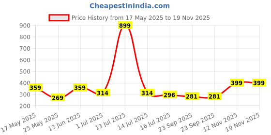 myntra.com Aqualite Men Rubber Thong Flip-Flops aqualite Price History Graph from 17 May 2025 to 19 Nov 2025