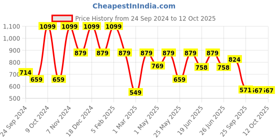 myntra.com Aqualite Men Running Non-Marking Sports Shoes aqualite Price History Graph from 24 Sep 2024 to 12 Oct 2025
