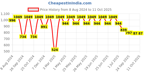 myntra.com Aqualite Men Running Non-Marking Sports Shoes aqualite Price History Graph from 8 Aug 2024 to 10 Oct 2025